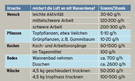 Ursachen für die Anreicherung mit Wasserdampf (Quelle Erhorn)